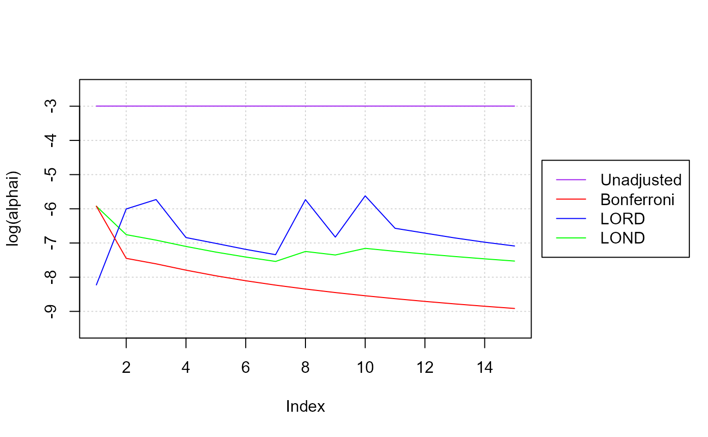 Line plot comparing log adjusted significance thresholds for LOND, LORD, Bonferroni-like and unadjusted procedures